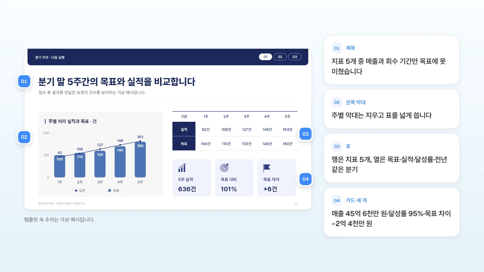 MOVO 템플릿 '분기 운영 성과와 하반기 실행 계획'의 목표와 실적 장에, 실적 보고서라면 각 자리에 넣을 내용을 번호로 붙였습니다. 템플릿 속 수치는 가상 예시입니다. 목표와 실적 슬라이드의 제목·주별 막대·표·카드 세 개 자리를 번호로 표시하고 실적 보고서에 넣을 내용을 옆에 정리한 그림