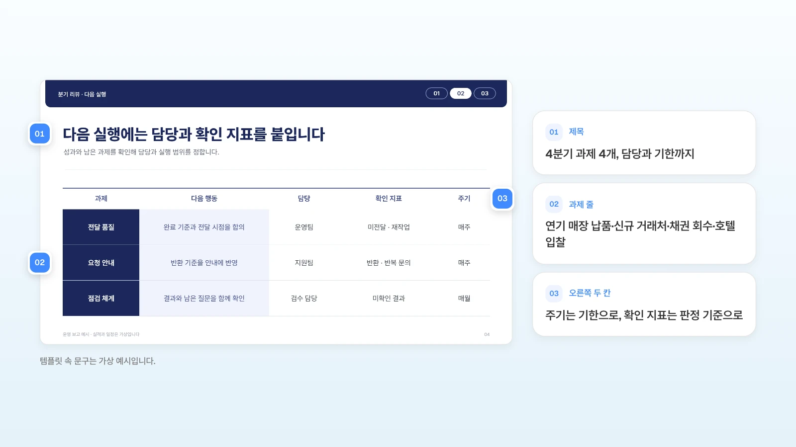 같은 템플릿의 다음 실행 장에서 '주기'와 '확인 지표' 칸을 기한과 판정 기준으로 바꿔 쓰는 예입니다. 템플릿 속 문구는 가상 예시입니다. 다음 실행 표 슬라이드의 제목·과제 줄·오른쪽 두 칸을 번호로 표시하고 4분기 계획으로 바꿀 내용을 옆에 정리한 그림