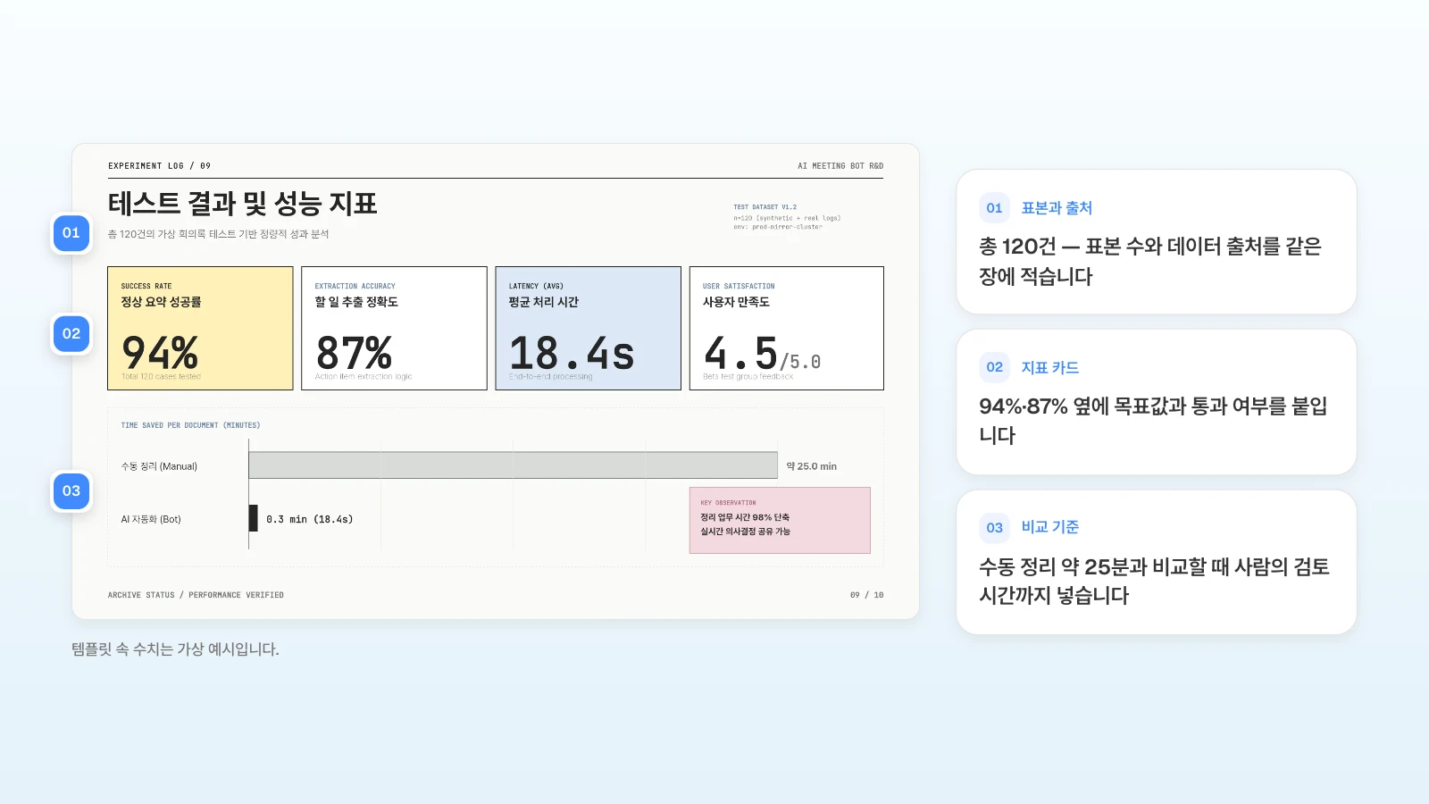 MOVO 템플릿 'AI 회의 요약 기술 보고서'의 테스트 결과 장입니다. 템플릿 속 수치는 가상 예시입니다. 테스트 결과 장의 표본 수, 지표 카드, 수동 정리 시간 비교에 번호를 붙인 예시