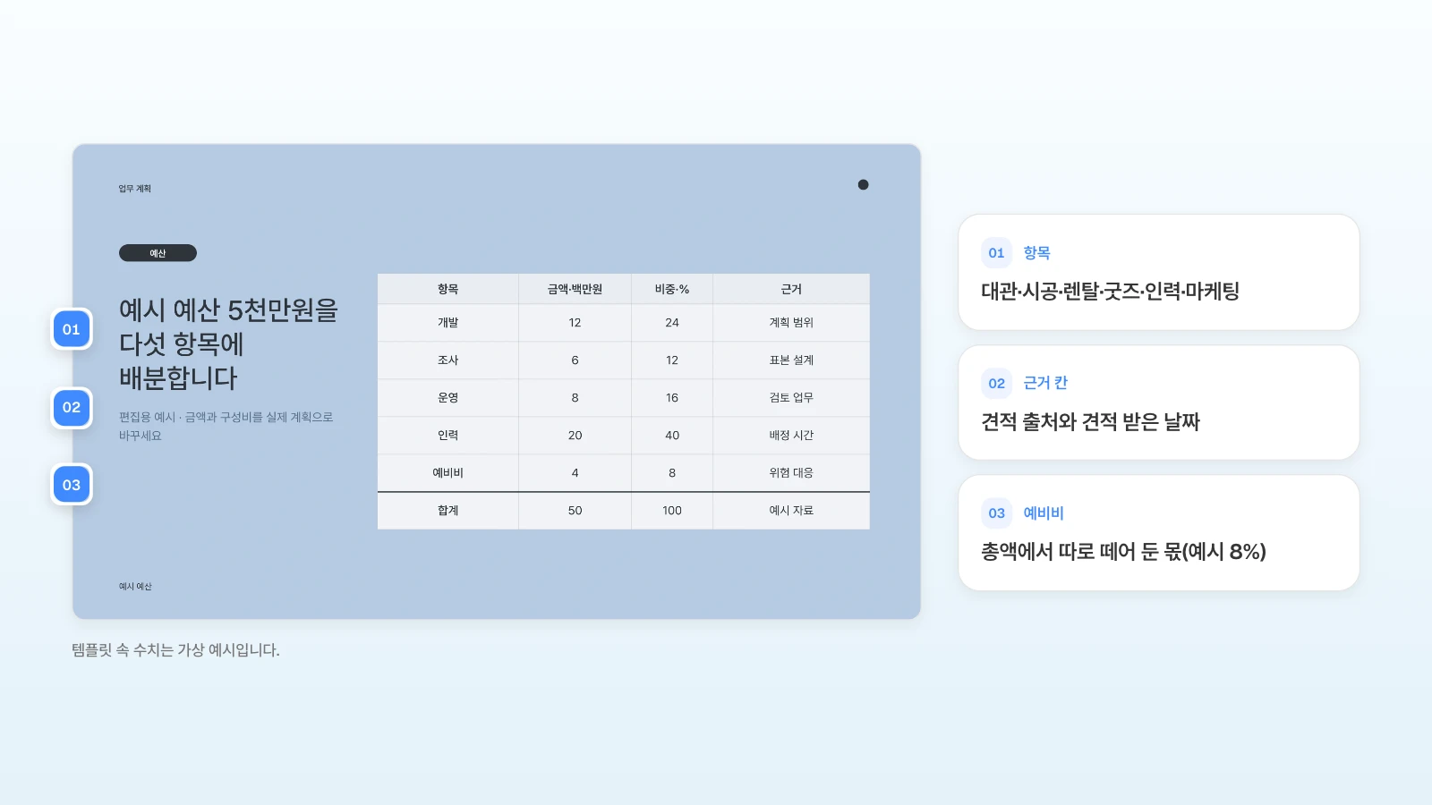 같은 템플릿의 예산 장에, 팝업 기획안이라면 바꿀 내용을 번호로 붙였습니다. 템플릿 속 수치는 가상 예시입니다. 예산 배분표의 항목·근거 칸·예비비 줄을 번호로 표시하고 팝업 예산으로 바꿀 내용을 옆에 정리한 그림