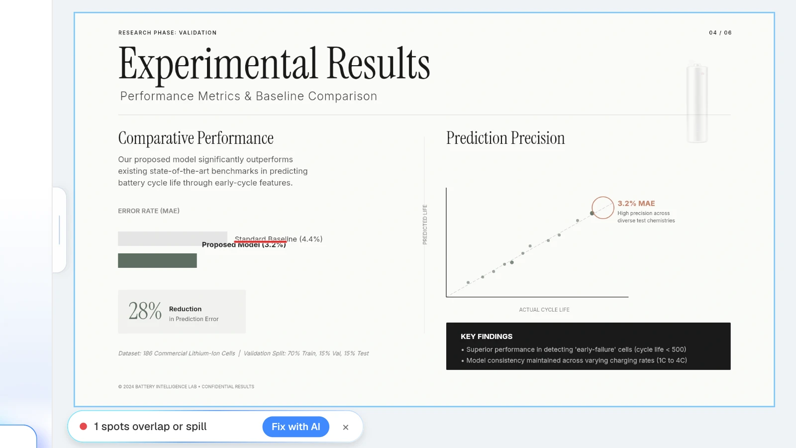 For this example, we moved the 'Proposed Model (3.2%)' label onto the line above it, then ran Check layout. MOVO's Check layout result finding one overlapping label on a results slide