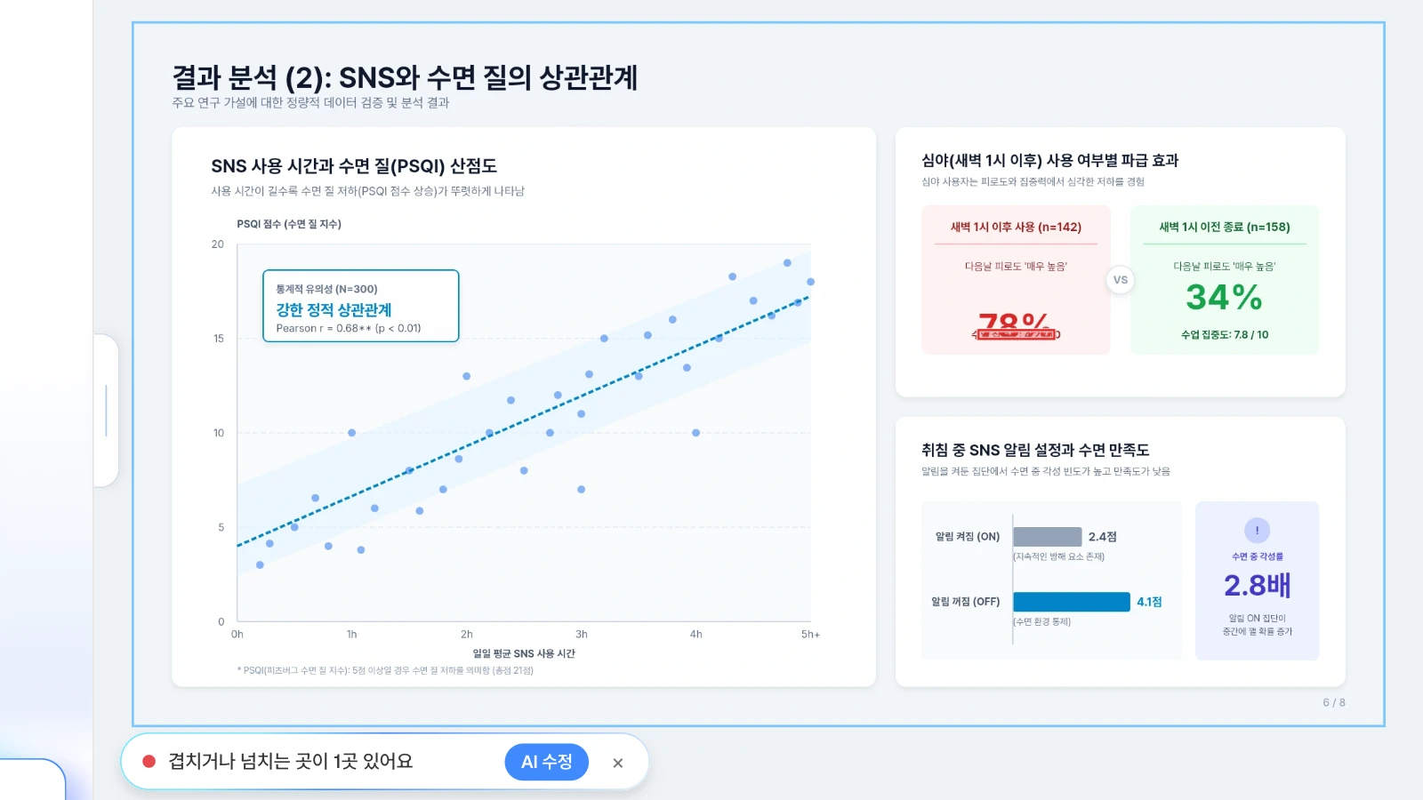 예시로 '78%' 글상자를 아래 줄과 겹치게 옮긴 뒤 레이아웃 검사를 돌린 화면입니다. 슬라이드는 MOVO 템플릿 '사회과학 조별과제 발표 · 설문 연구'입니다. 결과 슬라이드에서 겹친 글상자 1곳을 찾은 MOVO 레이아웃 검사 결과
