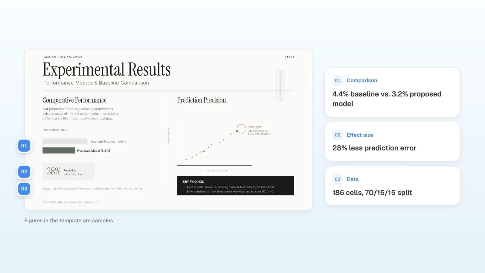 The results slide of MOVO's 'Academic Symposium Presentation' template. The figures in the template are samples. A results slide with its baseline comparison, effect size, and dataset line marked with numbers