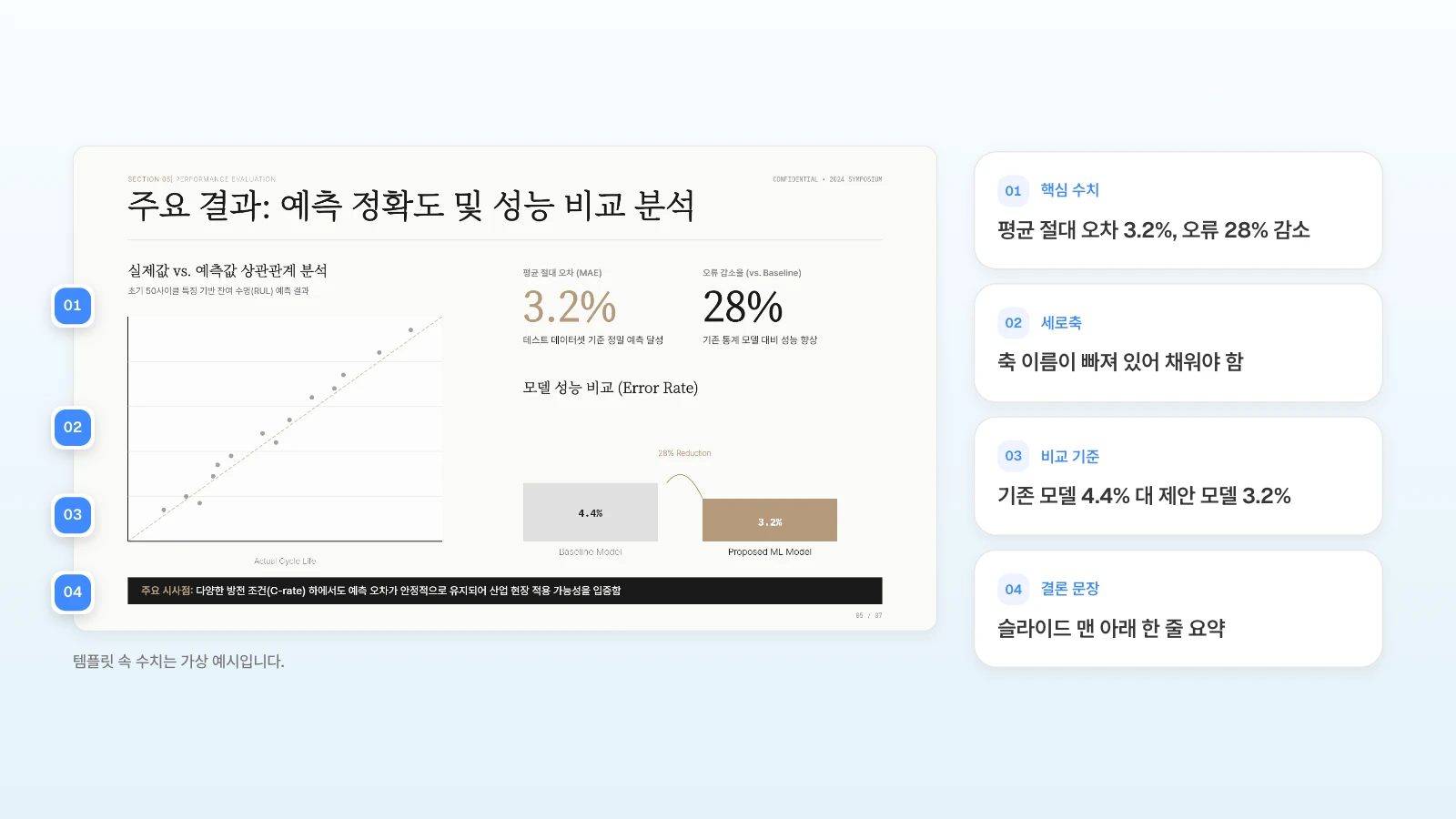 MOVO 템플릿 '배터리 수명 예측 학회 발표'의 결과 슬라이드입니다. 템플릿 속 수치는 가상 예시입니다. 결과 슬라이드에 핵심 수치·세로축·비교 기준·결론 문장을 번호로 표시한 예시