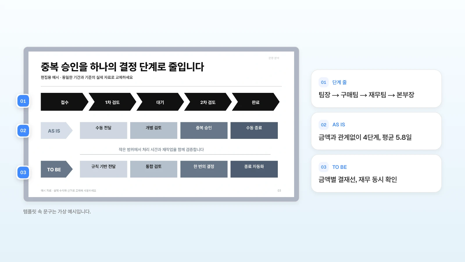MOVO 템플릿 '업무 처리 흐름과 운영 효율화'의 흐름 장에, 구매 결재 개선안이라면 각 줄에 넣을 내용을 번호로 붙였습니다. 템플릿 속 문구는 가상 예시입니다. 흐름 슬라이드의 단계 줄, AS IS 줄, TO BE 줄에 번호를 붙이고 구매 결재 개선안에 적을 내용을 옆에 정리한 그림