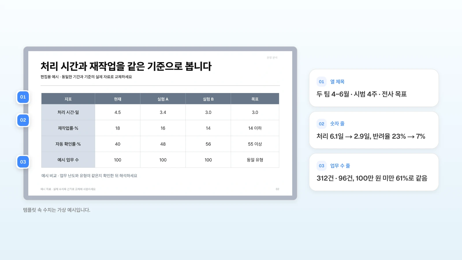 같은 템플릿의 지표 비교표에서 열을 '두 팀 4~6월·시범 4주·전사 목표'로 바꿔 쓰는 예입니다. 템플릿 속 수치는 가상 예시입니다. 지표 비교표의 열 제목, 숫자 줄, 업무 수 줄에 번호를 붙이고 시범 결과로 바꿀 내용을 옆에 정리한 그림
