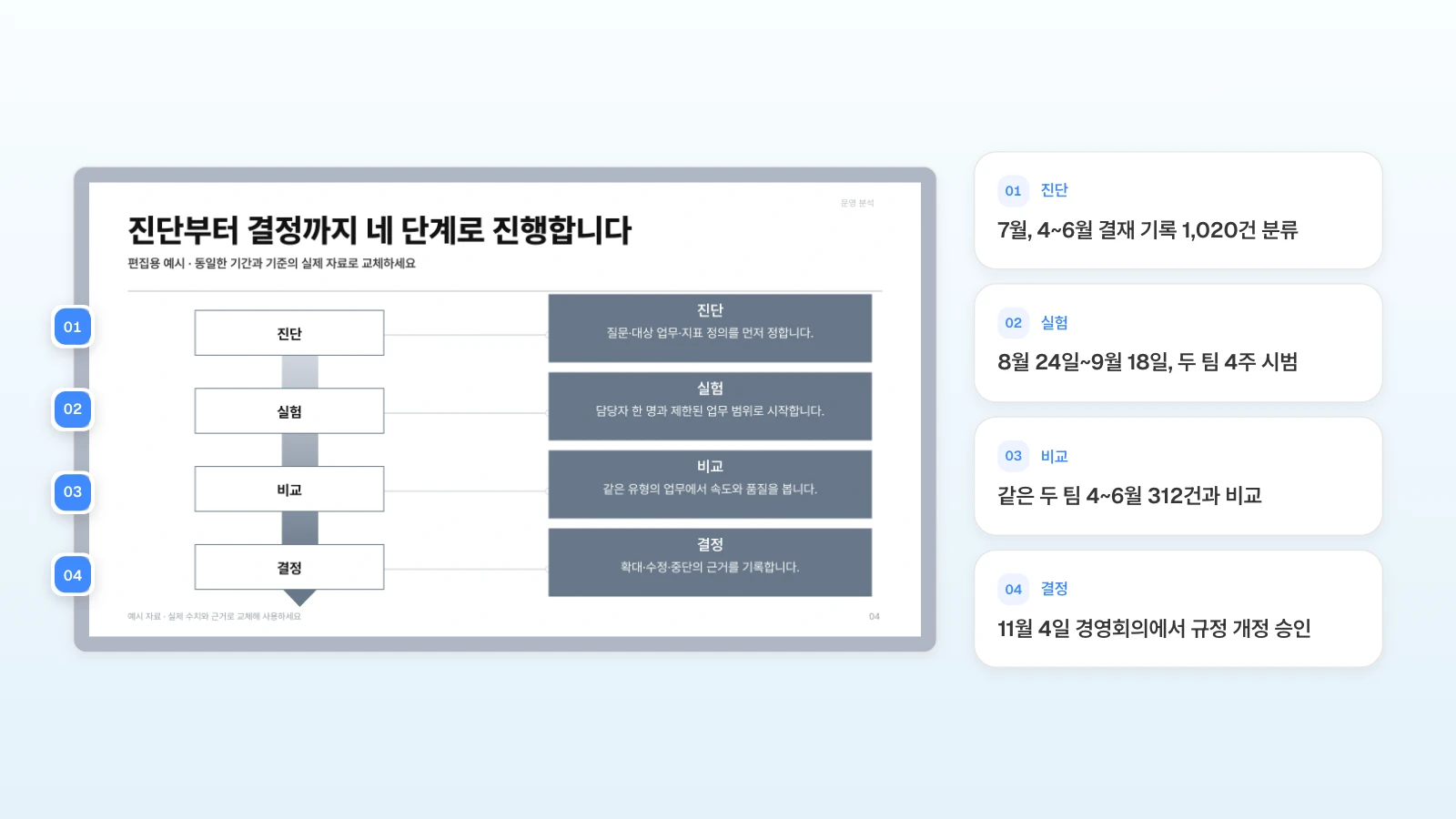 같은 템플릿의 네 단계 장을 예시 회사의 진행 일정으로 바꿔 쓰는 예입니다. 진단·실험·비교·결정 네 단계 슬라이드의 각 단계에 번호를 붙이고 구매 결재 개선의 날짜와 할 일을 옆에 적은 그림