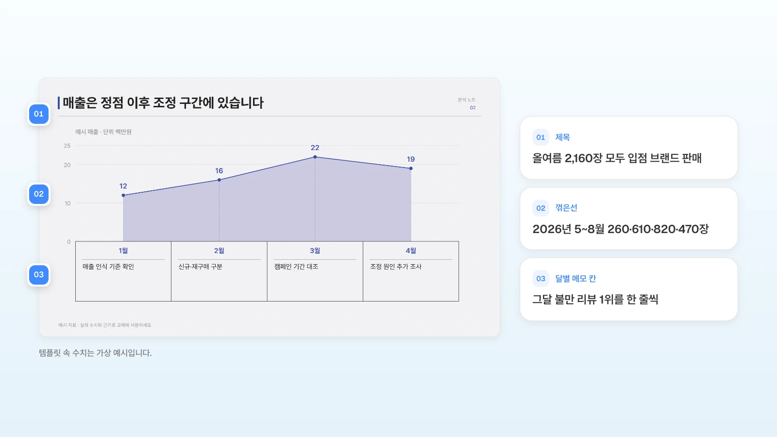MOVO 템플릿의 월별 판매 장에서 네 달 꺾은선을 올해 5~8월 판매로, 아래 메모 칸을 그달 불만 1위로 바꿔 쓰는 예입니다. 템플릿 속 수치는 가상 예시입니다. 월별 꺾은선 슬라이드의 제목·꺾은선·달별 메모 칸에 번호를 달고 상품 기획서의 기획 배경에 넣을 내용을 옆에 정리한 그림
