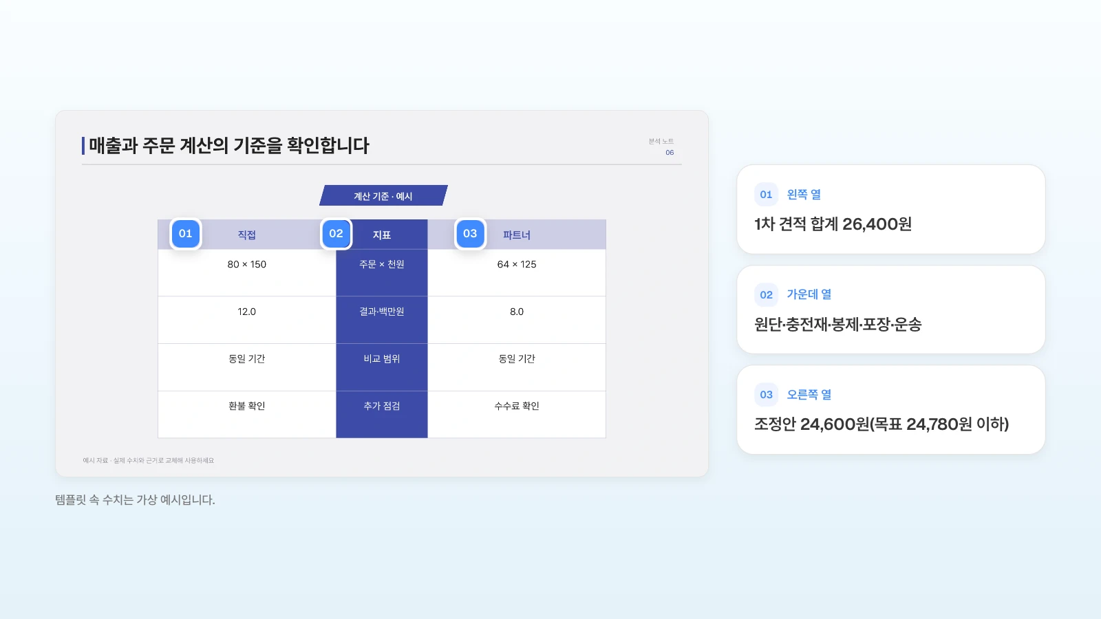 같은 템플릿의 계산 기준표 장에서 왼쪽 열을 1차 견적, 가운데 열을 원가 항목, 오른쪽 열을 조정안으로 바꿔 쓰는 예입니다. 템플릿 속 수치는 가상 예시입니다. 계산 기준표 슬라이드의 왼쪽 열·가운데 열·오른쪽 열 머리에 번호를 달고 견적 원가와 조정안을 넣을 자리를 옆에 정리한 그림