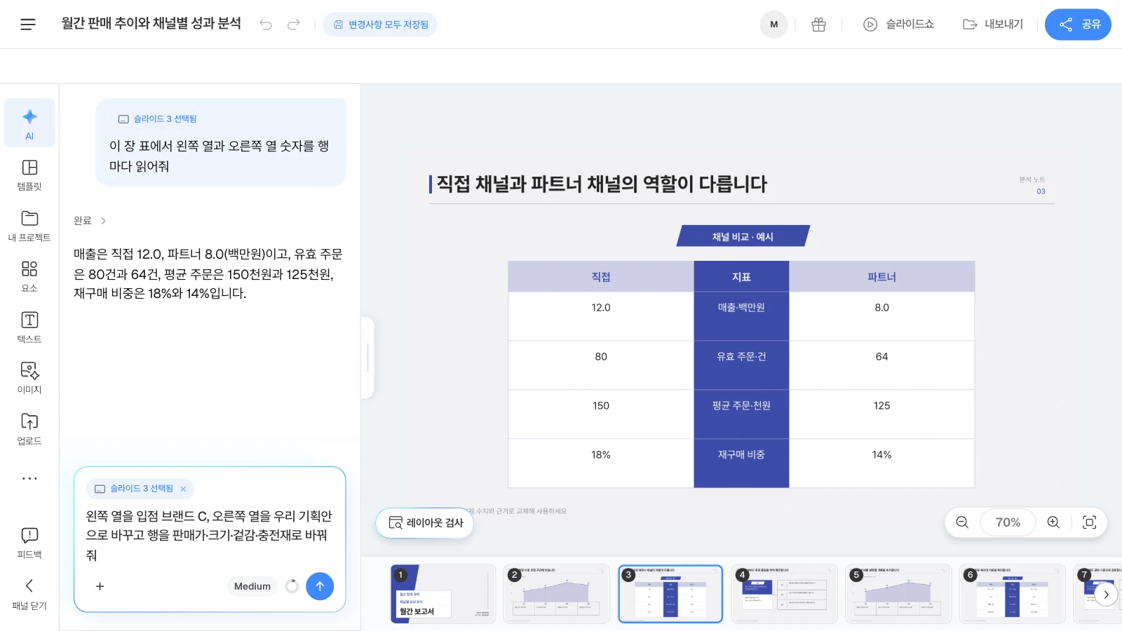 MOVO 템플릿 '월간 판매 추이와 채널별 성과 분석'을 연 화면이며, 템플릿 속 수치는 가상 예시입니다. 입력창의 '슬라이드 3 선택됨'은 요청이 이 장을 대상으로 간다는 표시입니다. 두 열 비교표 슬라이드를 고르고 AI 창에 양쪽 열 숫자를 물은 뒤 열을 입점 브랜드와 기획안으로 바꾸는 요청을 쓰고 있는 MOVO 에디터