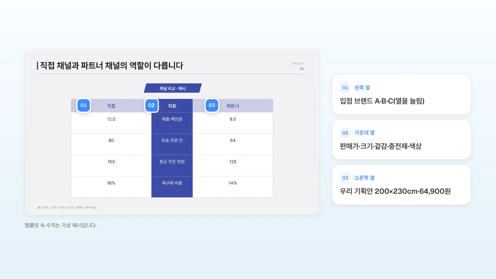 같은 템플릿의 비교표 장에서 왼쪽 열을 입점 브랜드, 가운데 열을 비교 항목, 오른쪽 열을 기획안으로 바꿔 쓰는 예입니다. 입점 브랜드가 셋이면 열을 늘립니다. 템플릿 속 수치는 가상 예시입니다. 두 열 비교표 슬라이드의 왼쪽 열·가운데 열·오른쪽 열 머리에 번호를 달고 경쟁 상품 비교에 넣을 내용을 옆에 정리한 그림
