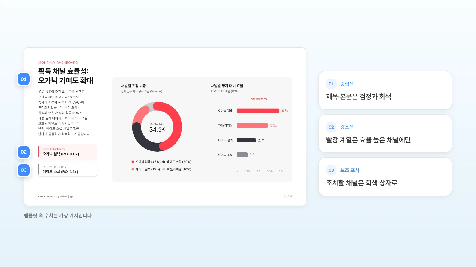 '월간 그로스 KPI 보고서' 템플릿의 4번 슬라이드입니다. 템플릿 속 수치는 가상 예시입니다. 채널 효율 슬라이드에 중립색·강조색·보조 표시를 번호로 표시한 예시