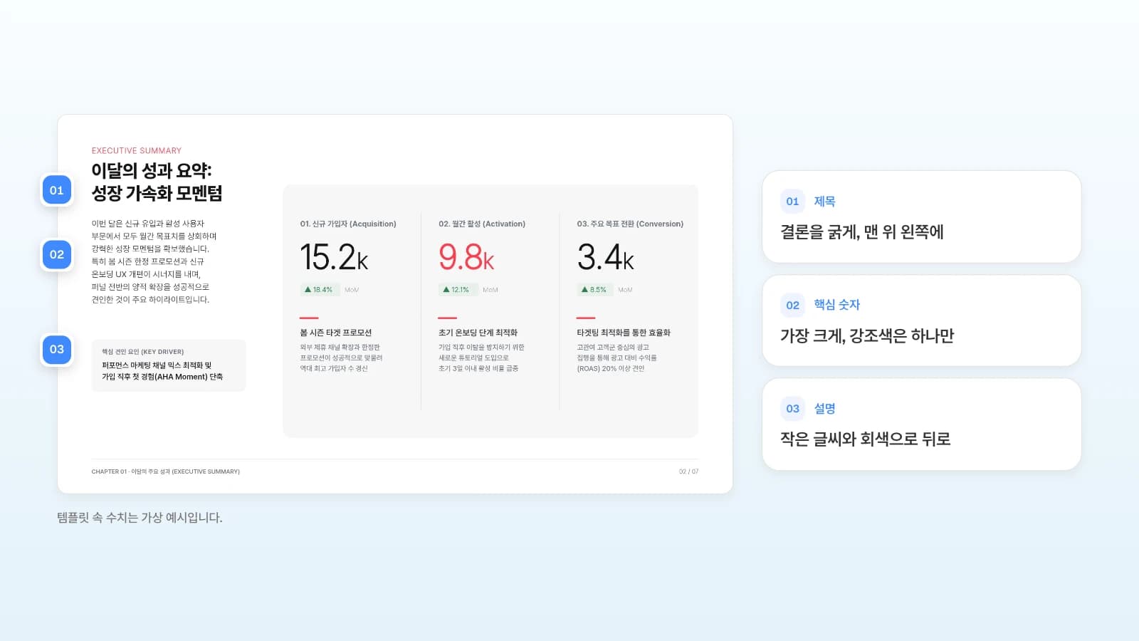 '월간 그로스 KPI 보고서' 템플릿의 2번 슬라이드입니다. 템플릿 속 수치는 가상 예시입니다. 성과 요약 슬라이드에 제목·핵심 숫자·설명의 읽는 순서를 번호로 표시한 예시