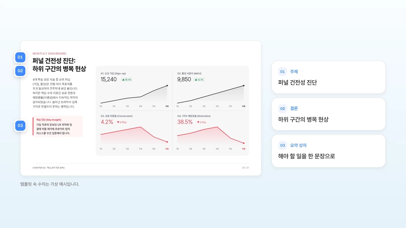 MOVO 템플릿 '월간 그로스 KPI 보고서'의 3번 슬라이드입니다. 템플릿 속 수치는 가상 예시입니다. 퍼널 진단 슬라이드에 주제·결론·요약 상자를 번호로 표시한 예시