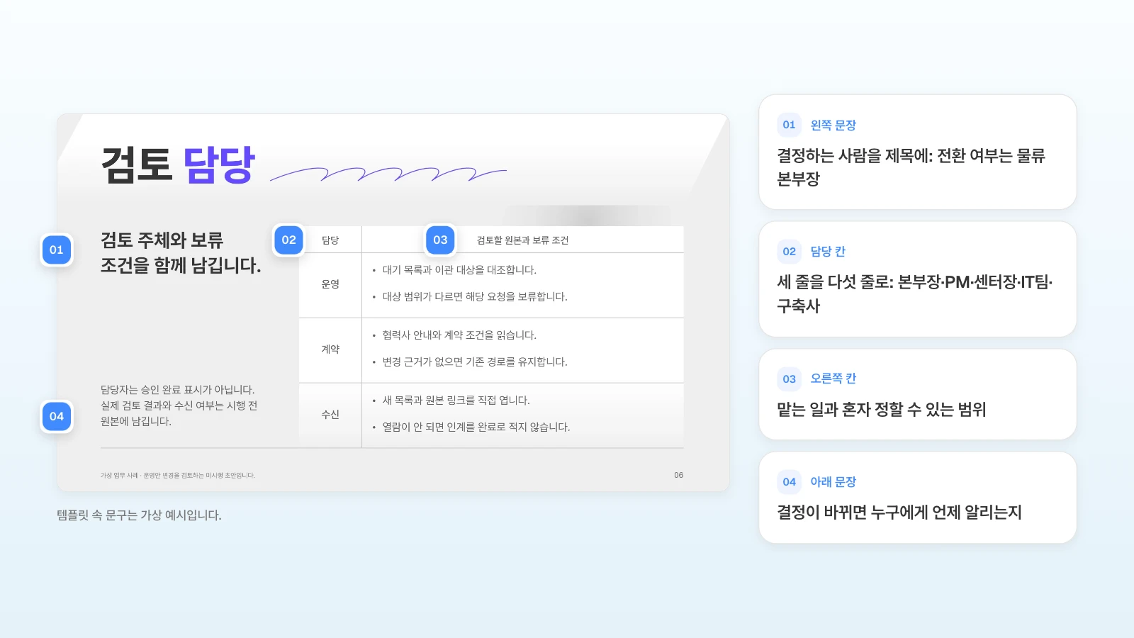 '요청 변경의 범위와 대조 질문' 템플릿의 담당 장에서 세 줄을 다섯 역할로 늘려 쓰는 예입니다. 템플릿 속 문구는 가상 예시입니다. 검토 담당 슬라이드의 왼쪽 문장, 담당 칸, 오른쪽 칸, 아래 문장에 번호를 달고 역할 장으로 바꿀 내용을 옆에 정리한 그림