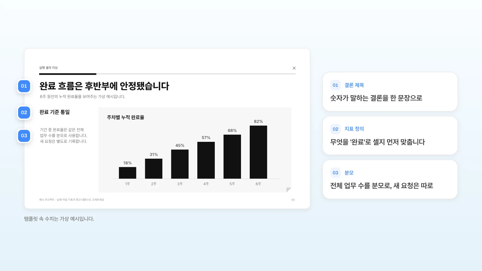 MOVO 템플릿 '프로젝트 회고와 개선 과제'의 결과 장입니다. 템플릿 속 수치는 가상 예시입니다. 결과 슬라이드의 제목, 완료 기준, 분모 설명에 번호를 붙인 예시