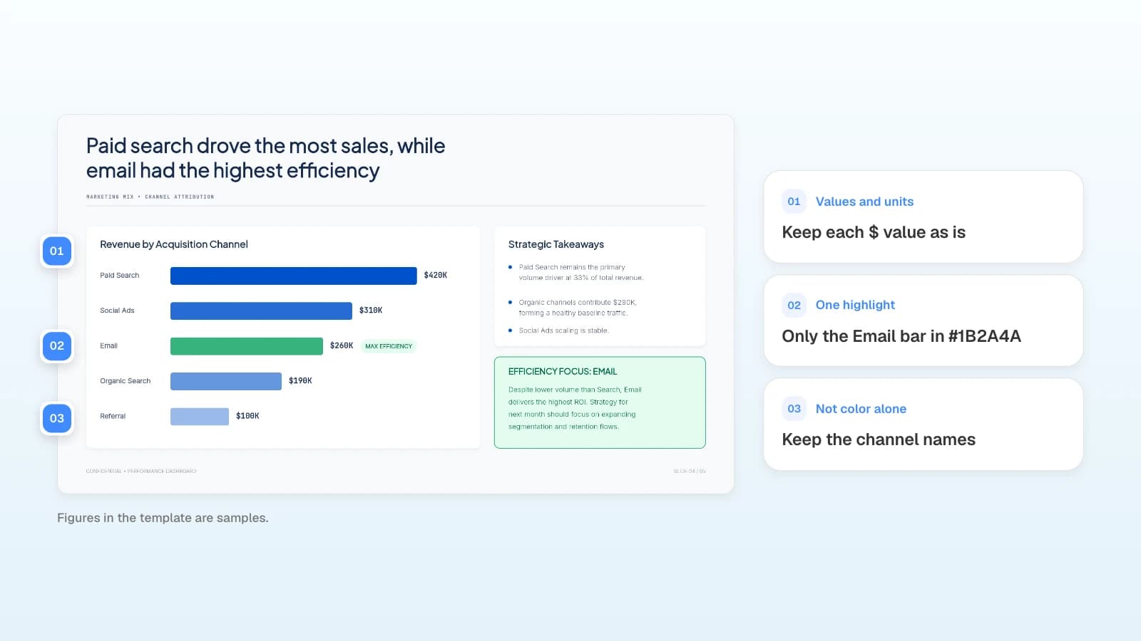 The channel slide of MOVO's 'Monthly E-commerce Sales Dashboard' template. Figures in the template are samples. The channel revenue chart with its values, the one bar to highlight, and the channel names marked with numbers