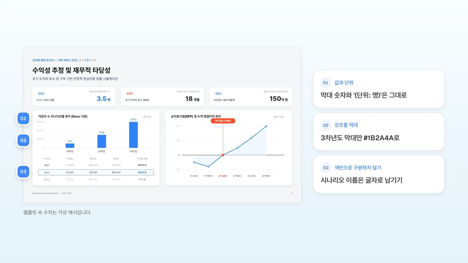MOVO 템플릿 '신사업 검토 보고서'의 수익성 슬라이드입니다. 템플릿 속 수치는 가상 예시입니다. 수익성 슬라이드의 막대 차트에 값과 단위, 강조할 막대, 글자로 남길 이름을 번호로 표시한 예시