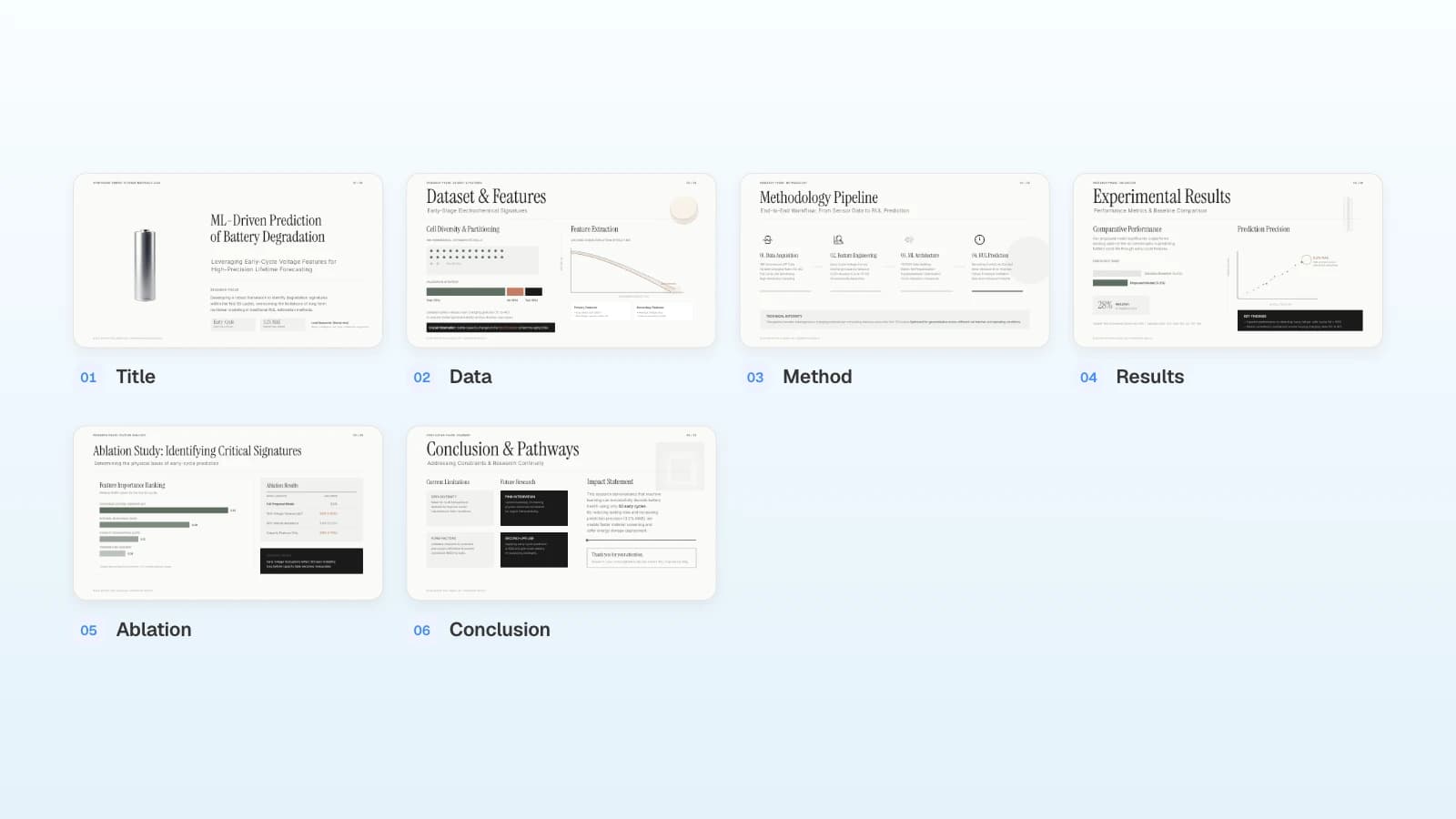 The six slides of MOVO's 'Academic Symposium Presentation' template. Not generated from the prompt below; the research and figures in it are fictional. A six-slide research presentation template numbered from Title to Conclusion