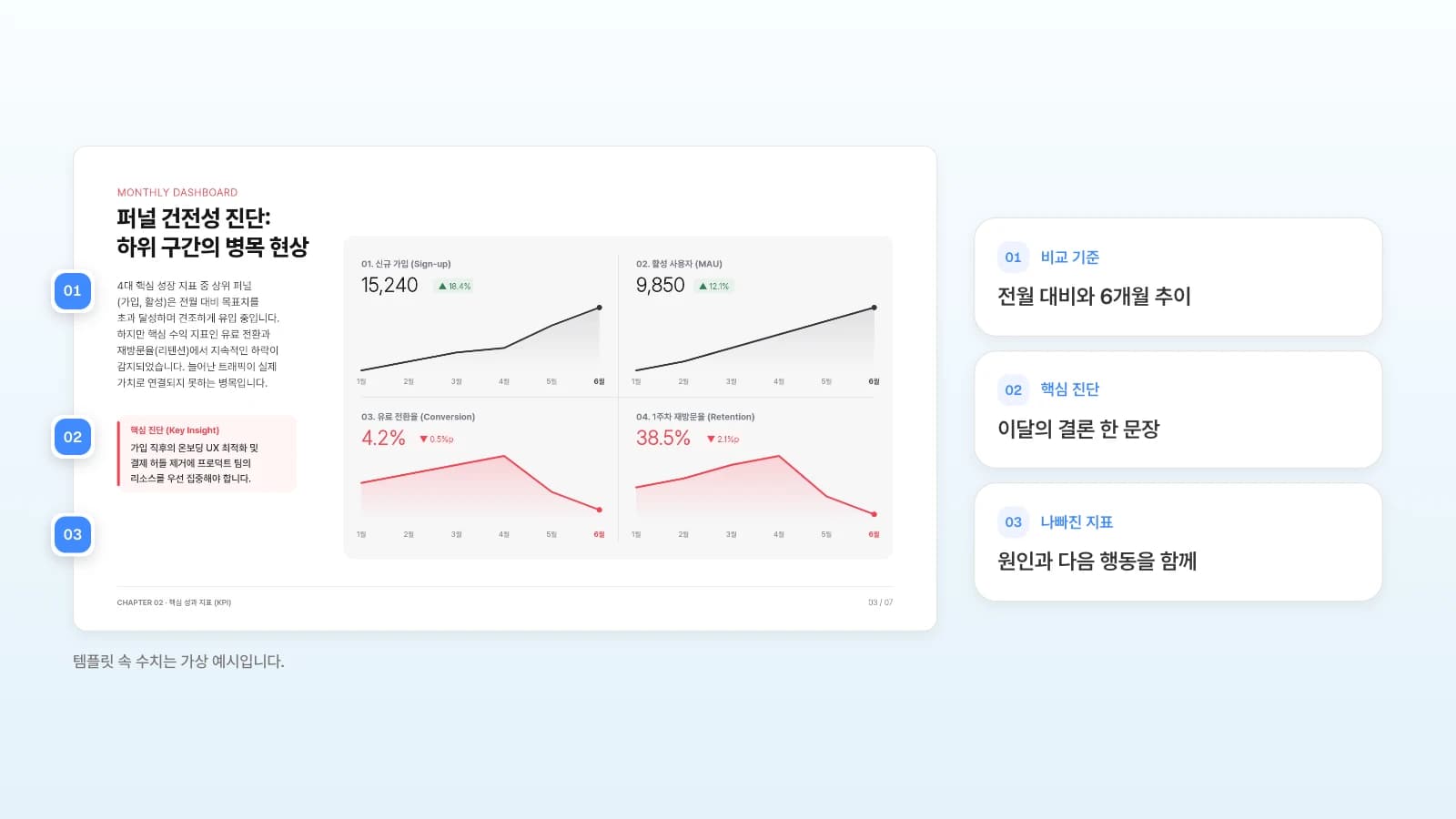 MOVO 템플릿 '월간 그로스 KPI 보고서'의 퍼널 진단 슬라이드입니다. 템플릿 속 수치는 가상 예시입니다. 퍼널 진단 슬라이드에 비교 기준·핵심 진단·나빠진 지표를 번호로 표시한 예시