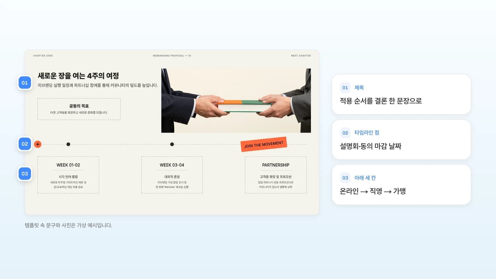 같은 템플릿의 실행 일정 장에서 타임라인 점에는 가맹점 설명회와 동의 마감 날짜를, 아래 세 칸에는 온라인·직영·가맹 순서를 넣는 예입니다. 템플릿 속 문구와 사진은 가상 예시입니다. 4주 실행 일정 슬라이드의 제목·타임라인 점·아래 세 칸에 번호를 달고 적용 순서로 바꿀 내용을 옆에 적은 그림