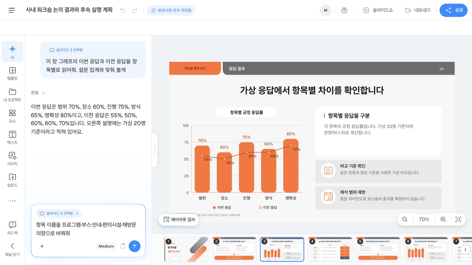 MOVO 템플릿 '사내 워크숍 논의 결과와 후속 실행 계획'을 연 화면이며, 템플릿 속 수치는 가상 예시입니다. AI 창에 '슬라이드 3 선택됨'이 붙어 요청이 그 장을 대상으로 갑니다. 응답 결과 그래프 슬라이드를 고르고 AI 창에 이번 응답과 이전 응답 숫자를 물어본 MOVO 에디터