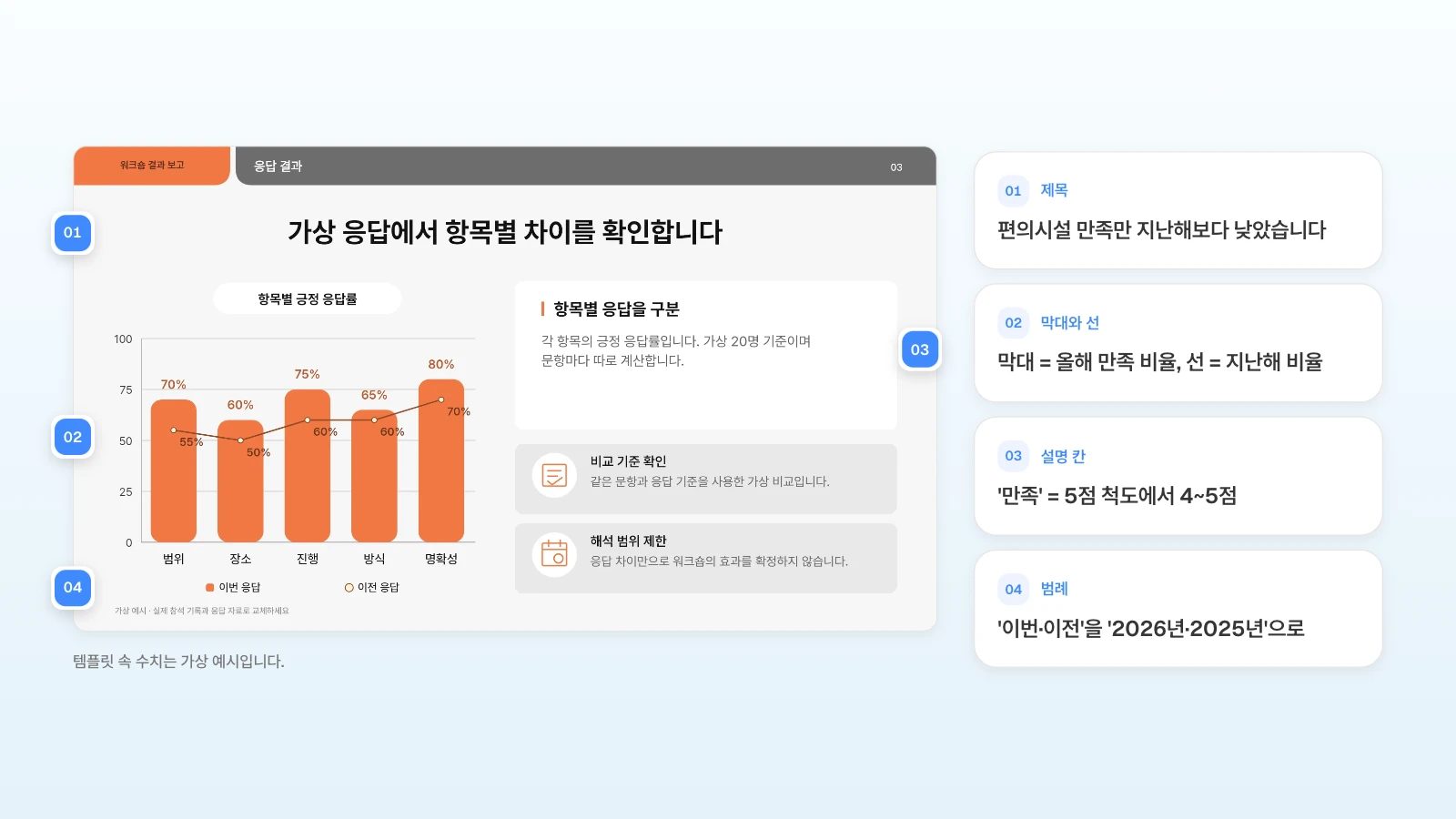 같은 템플릿의 응답 결과 장에서 막대를 올해 '만족' 비율, 선을 지난해 비율로 바꿔 쓰는 예입니다. 템플릿 속 수치는 가상 예시입니다. 응답 결과 슬라이드의 제목·막대와 선·설명 칸·범례를 번호로 표시하고 만족도 조사로 바꿀 내용을 옆에 정리한 그림
