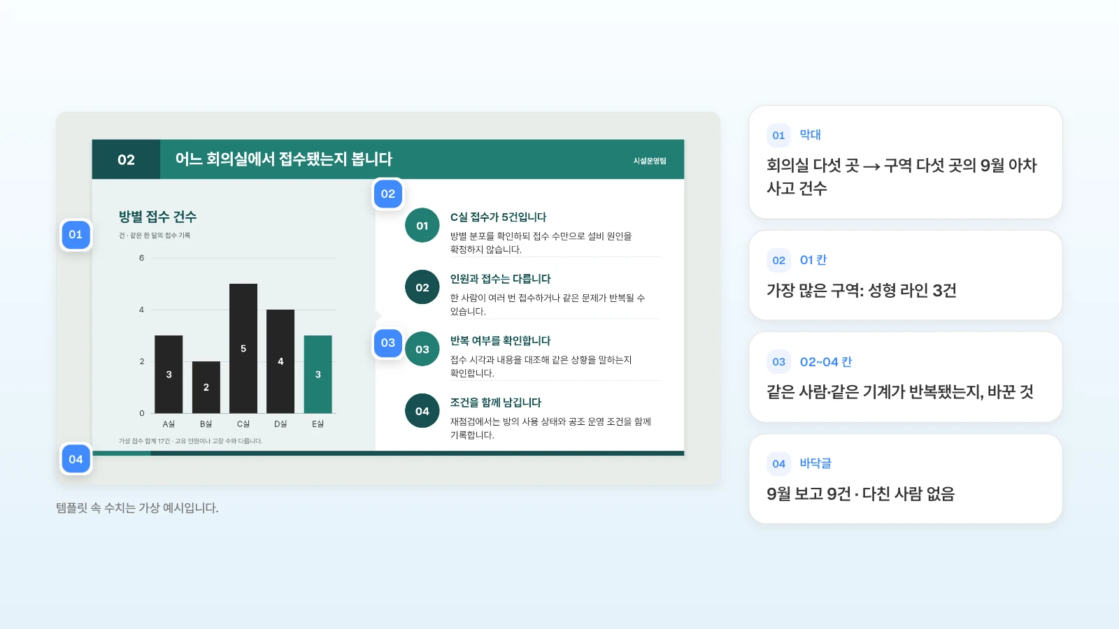 MOVO 템플릿 '회의실 공기질 점검과 다음 분기 관리안'의 방별 접수 장을 3장 아차사고로 바꿔 쓰는 예입니다. 템플릿 속 수치는 가상 예시입니다. 방별 접수 막대 슬라이드의 막대·01 칸·02~04 칸·바닥글에 번호를 달고 구역별 아차사고로 바꿀 내용을 옆에 정리한 그림