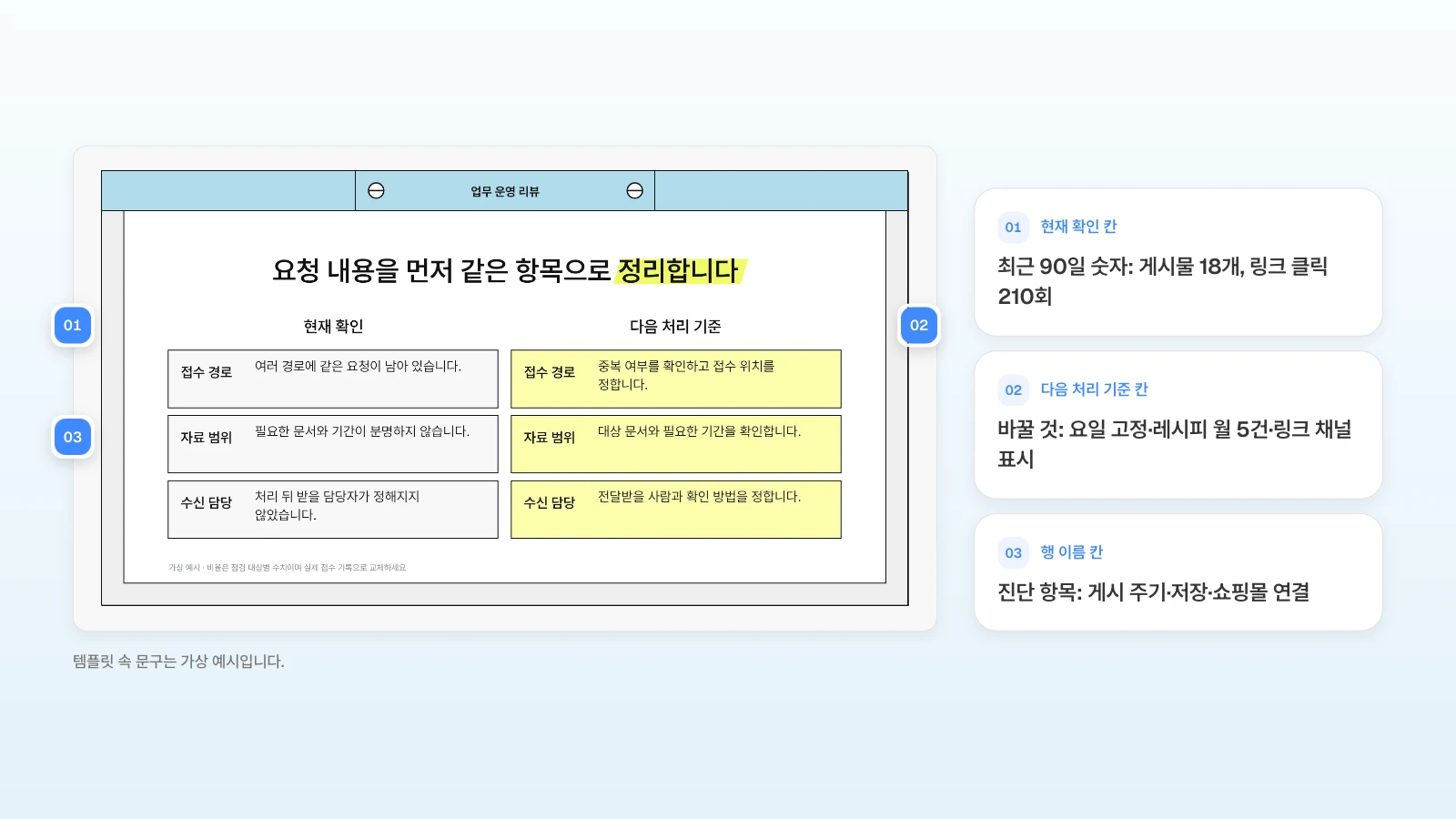 같은 템플릿의 맞댄 표에서 왼쪽은 지금 숫자, 오른쪽은 바꿀 것, 행 이름은 진단 항목으로 바꿔 씁니다. 템플릿 속 문구는 가상 예시입니다. 자료 요청 처리 템플릿의 현재 확인 칸·다음 처리 기준 칸·행 이름 칸에 번호를 달고 계정 진단에 적을 내용을 옆에 정리한 그림