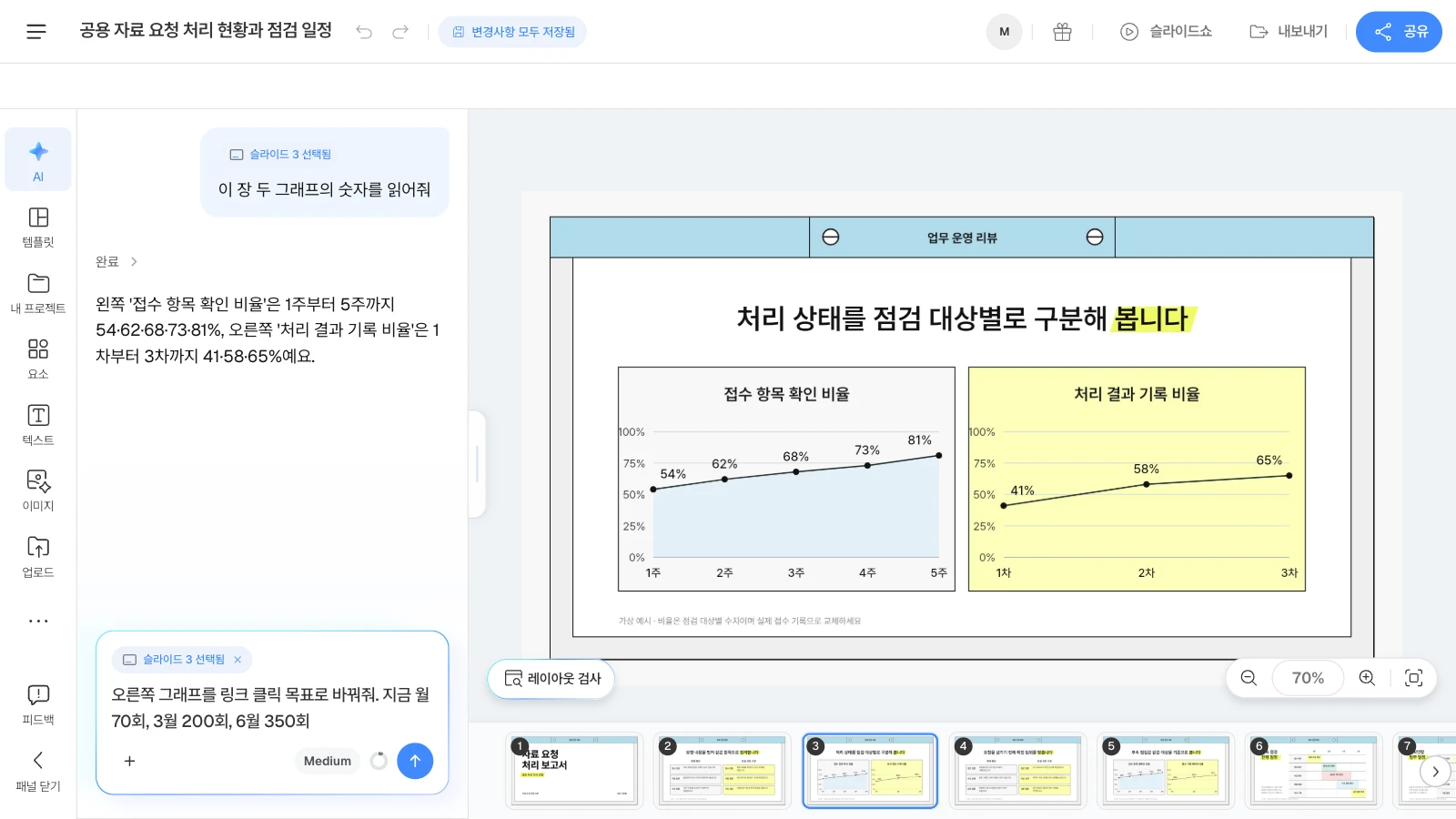 AI 답은 3장 그래프에 찍힌 숫자를 그대로 읽은 것이고, 입력칸에는 오른쪽 그래프를 KPI 표의 링크 클릭 목표(지금 월 70회, 3월 200회, 6월 350회)로 바꾸는 다음 요청을 숫자와 함께 적었습니다. 템플릿 '공용 자료 요청 처리 현황과 점검 일정'의 수치는 가상 예시입니다. '접수 항목 확인 비율'과 '처리 결과 기록 비율' 꺾은선이 있는 3장을 고르고 AI 창에 두 그래프의 숫자를 읽어 달라고 한 MOVO 에디터