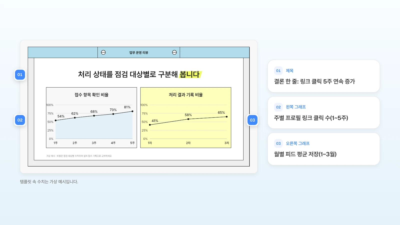 같은 템플릿의 꺾은선 장을 주간·월간 보고 장으로 바꿔 쓰는 예입니다. 템플릿 속 수치는 가상 예시입니다. 주별 꺾은선 그래프 슬라이드의 제목·왼쪽 그래프·오른쪽 그래프에 번호를 달고 주간·월간 보고에 넣을 숫자를 옆에 정리한 그림