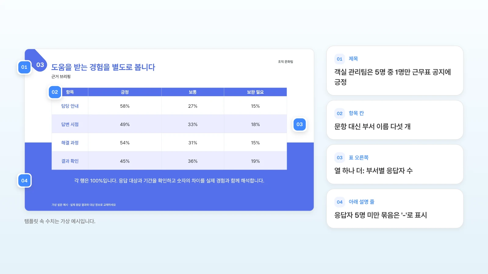 같은 템플릿의 두 번째 표 장을 부서별 결과로 바꿀 때 넣을 내용을 번호로 붙였습니다. 템플릿 표는 네 줄이라 두 줄을 더해 다섯 부서와 전체를 넣습니다. 템플릿 속 수치는 가상 예시입니다. 도움 경험 표 슬라이드의 제목·항목 칸·표 오른쪽·아래 설명 줄에 번호를 달고 부서별 교차 분석으로 바꿀 내용을 옆에 정리한 그림