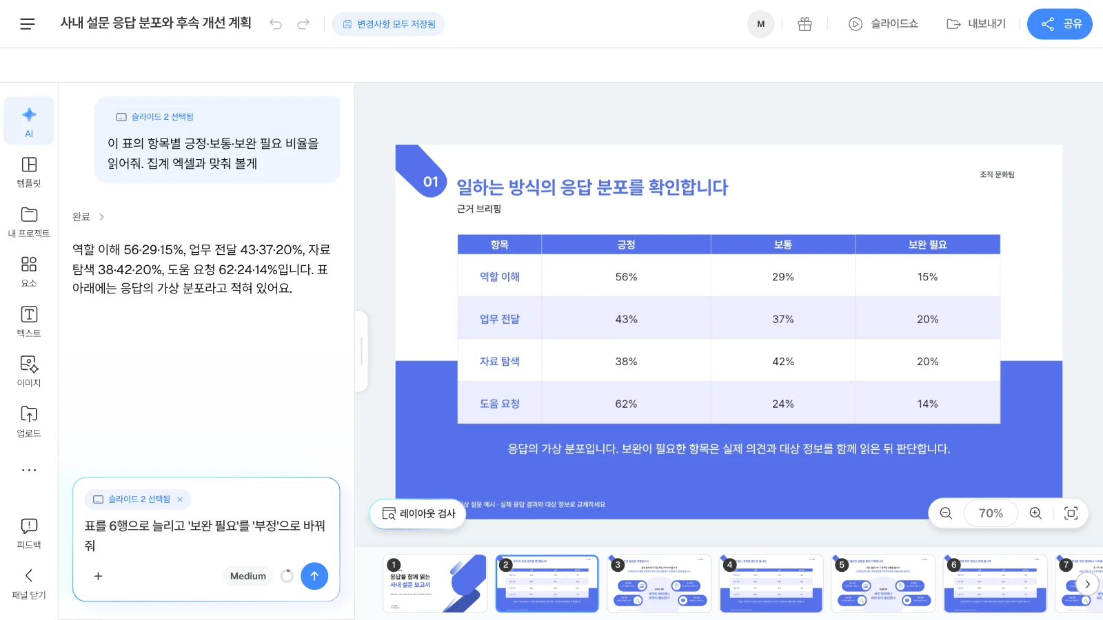 MOVO 템플릿 '사내 설문 응답 분포와 후속 개선 계획'을 연 화면이며, 템플릿 속 수치는 가상 예시입니다. 입력칸의 '슬라이드 2 선택됨'은 고른 장이 요청과 함께 간다는 표시입니다. 응답 분포 표 슬라이드를 고르고 AI 창에서 항목별 비율을 읽은 답과 표를 6행으로 늘리는 요청이 보이는 MOVO 에디터