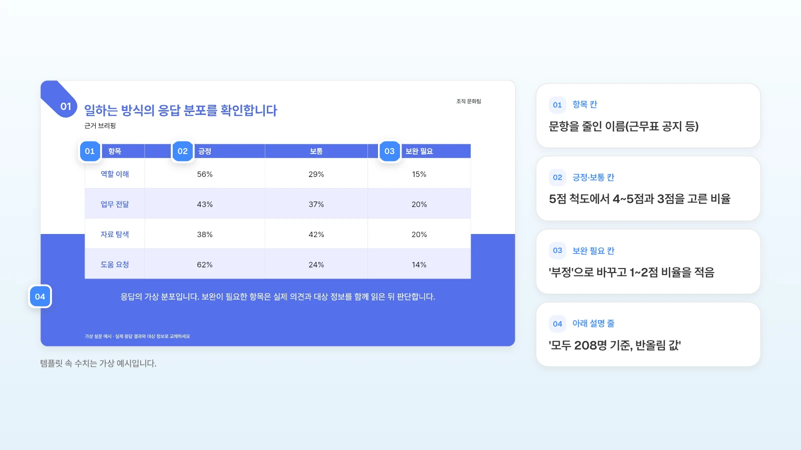 MOVO 템플릿의 응답 분포 표에서 각 칸에 넣을 내용을 번호로 붙였습니다. 템플릿은 네 줄이라 두 줄을 더해 6문항을 넣습니다. 템플릿 속 수치는 가상 예시입니다. 응답 분포 표 슬라이드의 항목 칸·긍정 칸·보완 필요 칸 머리와 아래 설명 줄에 번호를 달고 문항별 결과로 바꿀 내용을 옆에 정리한 그림