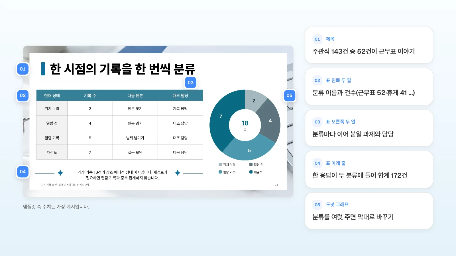 MOVO 템플릿 '자료 인계 기록의 범위와 다음 원본 대조'의 분류 장을 주관식 의견 장으로 바꿀 때 넣을 내용을 번호로 붙였습니다. 템플릿 속 수치는 가상 예시입니다. 상태별 건수 표와 도넛 그래프가 있는 분류 슬라이드의 제목·표 왼쪽 두 열·표 오른쪽 두 열·표 아래 줄·도넛 그래프에 번호를 달고 주관식 분류로 바꿀 내용을 옆에 정리한 그림
