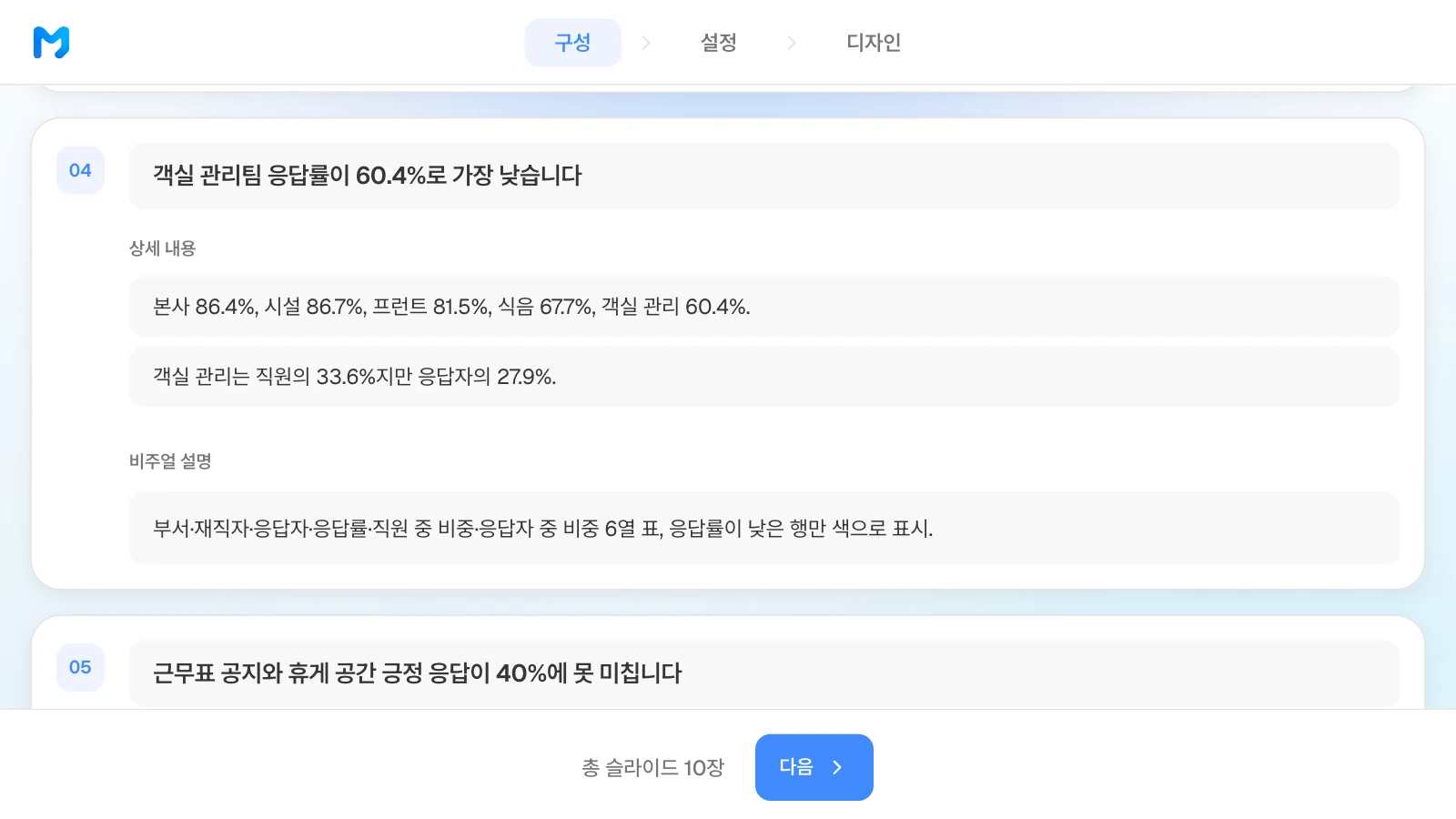 구성 단계의 응답자 구성 장 카드에 부서별 응답률과 원하는 표 모양을 적은 예입니다. 예시 회사와 숫자는 가상입니다. 4장 카드에 '객실 관리팀 응답률이 60.4%로 가장 낮습니다' 제목과 부서별 응답률, 6열 표를 원하는 비주얼 설명을 적은 MOVO 구성 단계