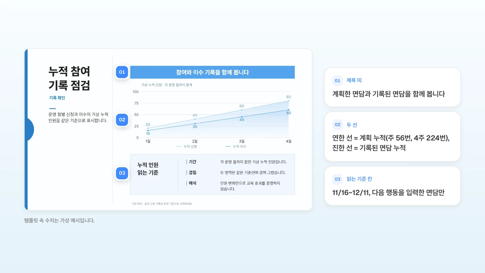 MOVO 템플릿 '사내 교육 운영 결과와 개선 과제'의 누적 기록 장을 4주 면담 기록 점검으로 바꿔 쓰는 예입니다. 템플릿 속 수치는 가상 예시입니다. 누적 참여 기록 점검 슬라이드의 제목 띠·두 선·읽는 기준 칸에 번호를 달고 4주 면담 기록 점검으로 바꿀 내용을 옆에 정리한 그림