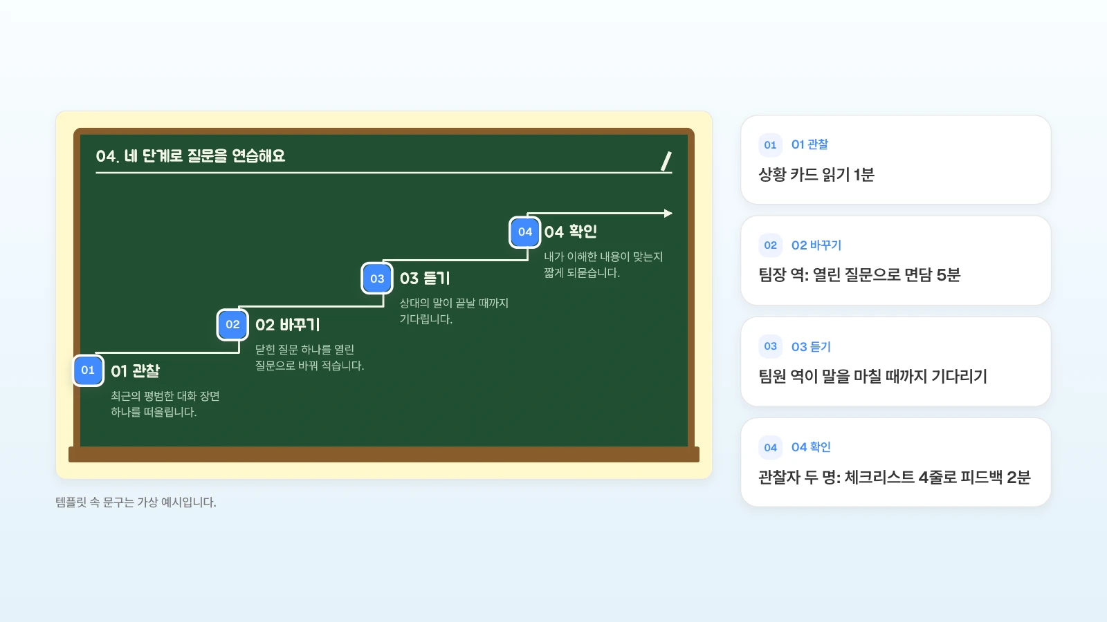역할극 시간표는 네 단계 연습 장을 바꿔 씁니다. 한 판은 1분·5분·2분, 모두 8분입니다. 템플릿 속 문구는 가상 예시입니다. 네 단계 연습 슬라이드의 01 관찰·02 바꾸기·03 듣기·04 확인 칸에 번호를 달고 역할극 한 판의 순서와 시간을 옆에 정리한 그림