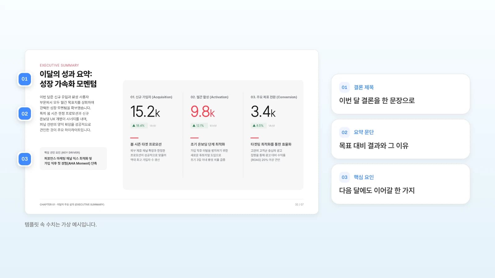 MOVO 템플릿 '월간 그로스 KPI 보고서'의 성과 요약 장입니다. 템플릿 속 수치는 가상 예시입니다. 성과 요약 슬라이드에 결론 제목·요약 문단·핵심 요인을 번호로 표시한 예시