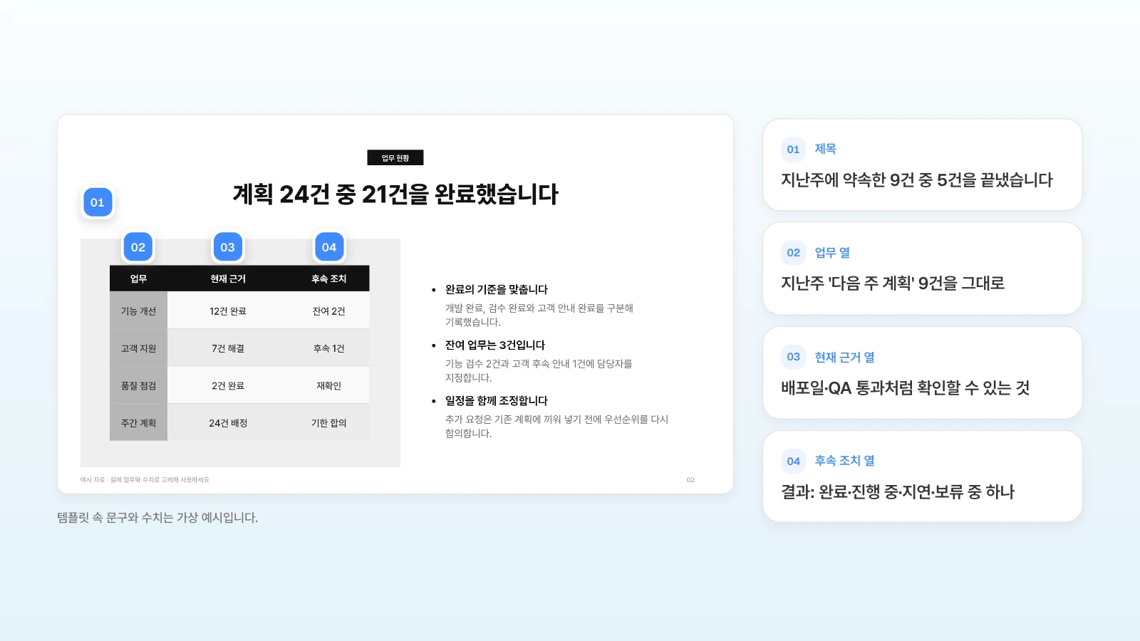 같은 템플릿의 업무 현황 장에서 제목과 세 열 머리에 번호를 달고, 주간보고 2장이라면 각 자리에 넣을 내용을 옆에 적었습니다. 템플릿 속 문구와 수치는 가상 예시입니다. 업무 현황 슬라이드의 제목과 업무·현재 근거·후속 조치 열 머리에 번호를 달고 이번 주 한 일 표에 적을 내용을 옆에 정리한 그림